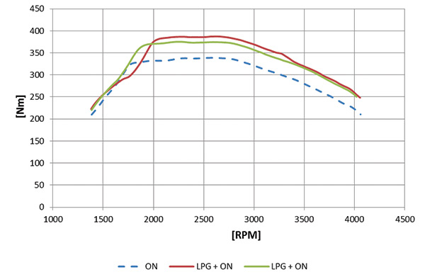 Wykres 2. Momentu obrotowy pojazdu w zależności od paliwa i ustawień pojazdu (czerwony – większa ilość gazu, zielony – mniejsza ilość gazu, niebieski – olej napędowy)